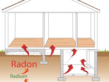 Radon in the home flows from the ground through floors and basements